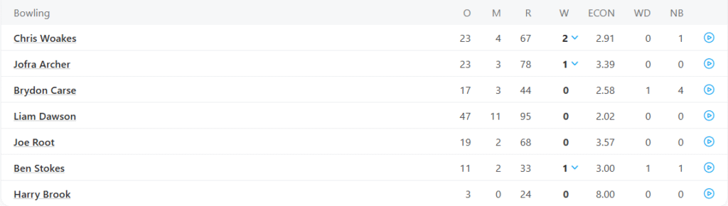 England's 2nd Innings Bowling Line Up. Pic Credits: ESPNCricinfo