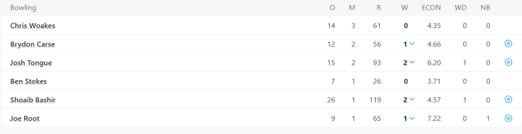 England's 2nd Innings Bowling Line Up. Pic Credits: ESPNCricinfo