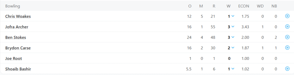 England's 2nd Innings Bowling Line Up. Pic Credits: ESPNCricinfo