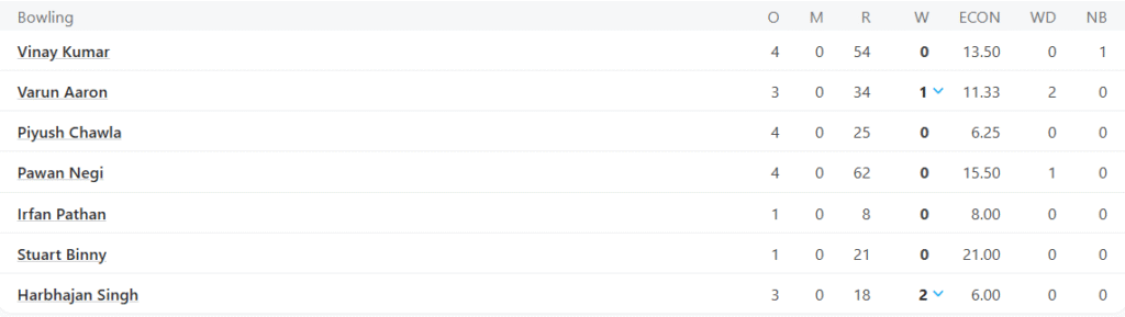 India Champions Bowling Line Up. Pic Credits: ESPNcricinfo
