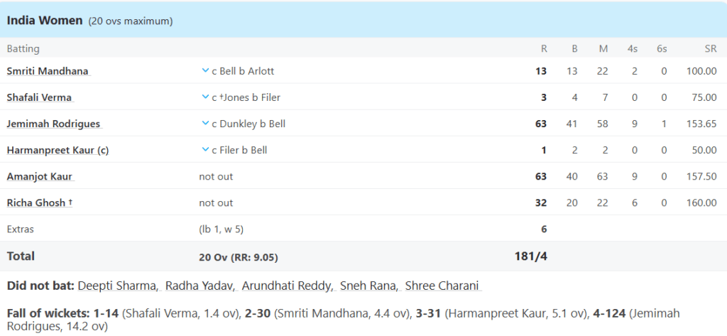 India Women Batting Line Up. Pic Credits: ESPNCricinfo