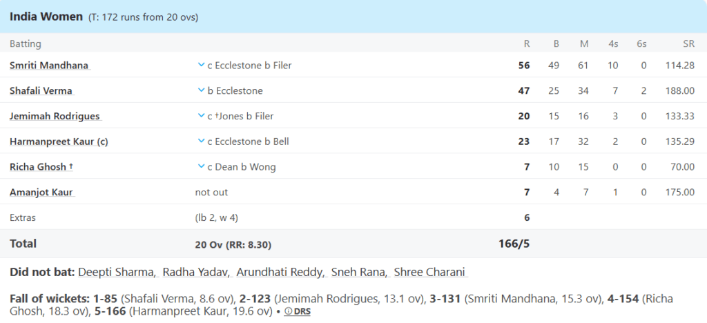 India Women Batting Line Up. Pic Credits: ESPNCricinfo