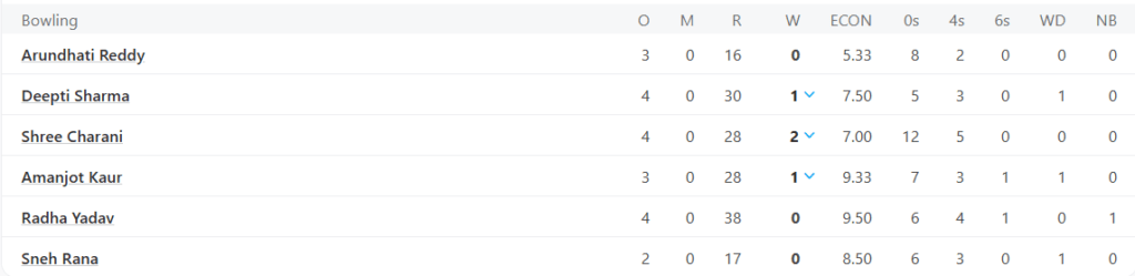 India Women Bowling Line Up. Pic Credits: ESPNCricinfo