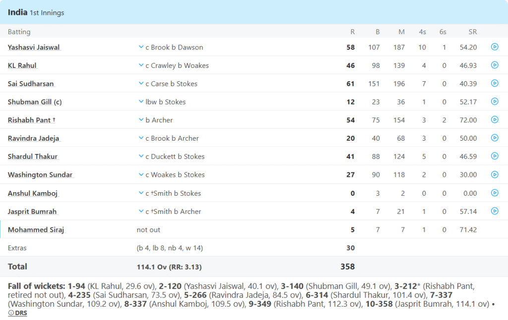 India's 1st Innings Batting Line Up. Pic Credits: ESPNCricinfo