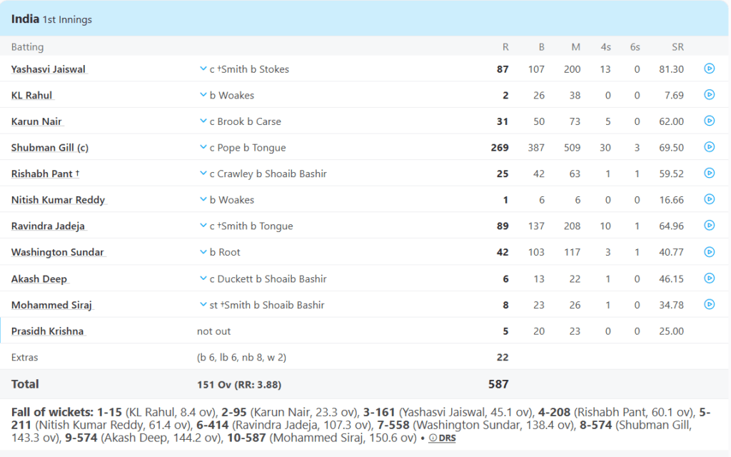 India's 1st Innings Batting Line Up. Pic Credits: ESPNCricinfo
