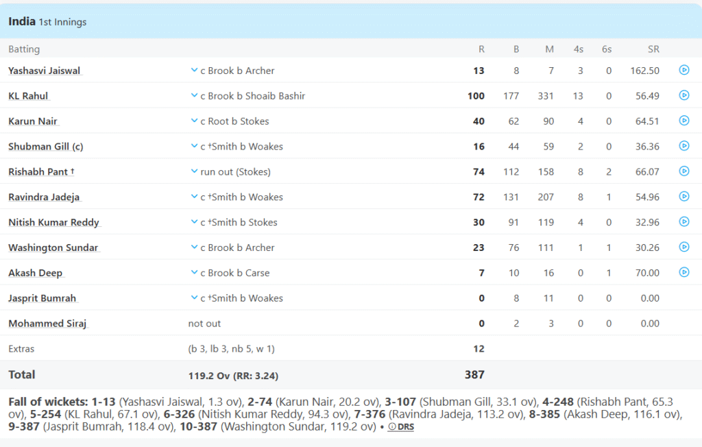 India's 1st Innings Batting Line Up. Pic Credits: ESPNCricinfo
