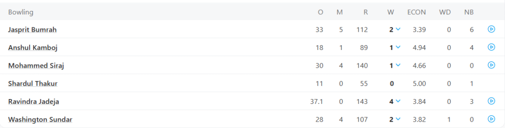 India's 1st Innings Bowling Line Up. Pic Credits: ESPNCricinfo