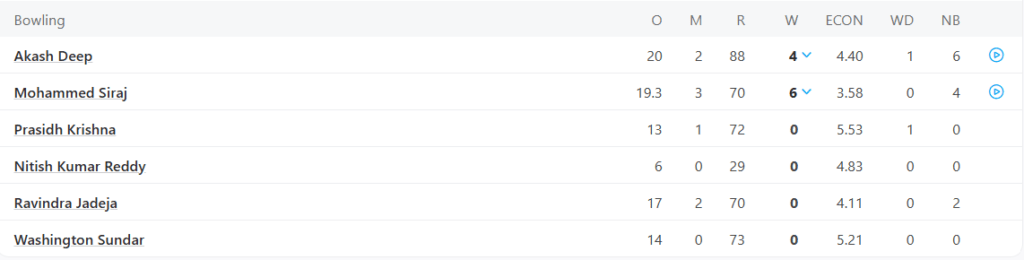 India's 1st Innings Bowling Line Up. Pic Credits: ESPNCricinfo