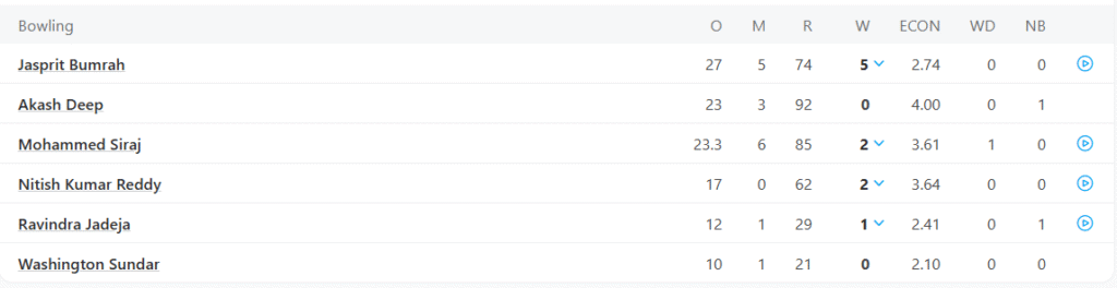 India's 1st Innings Bowling Line Up. Pic Credits: ESPNCricinfo