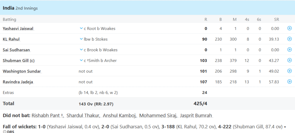 India's 2nd Innings Batting Line Up. Pic Credits: ESPNCricinfo