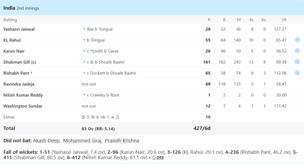 India's 2nd Innings Batting Line Up. Pic Credits: ESPNCricinfo