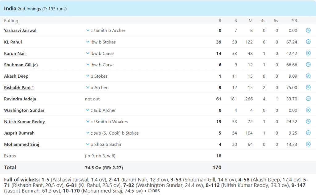 India's 2nd Innings Batting Line Up. Pic Credits: ESPNCricinfo