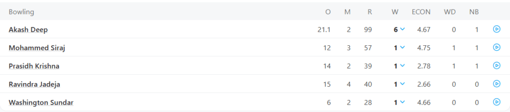 India's 2nd Innings Bowling Line Up. Pic Credits: ESPNCricinfo