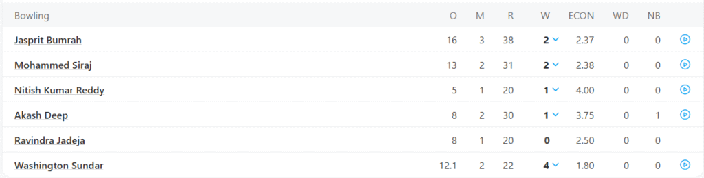 India's 2nd Innings Bowling Line Up. Pic Credits: ESPNCricinfo