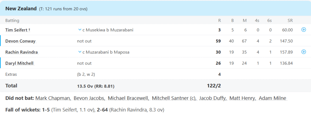 New Zealand's Batting Line Up. Pic Credits: ESPNcricinfo