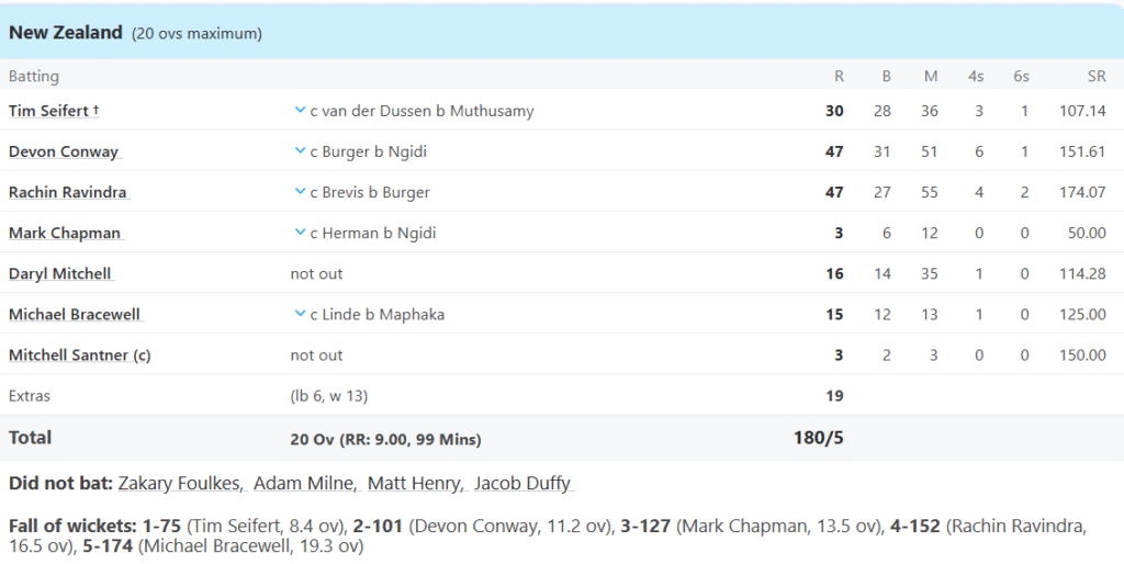 New Zealand's Batting Line Up. Pic Credits: ESPNcricinfo