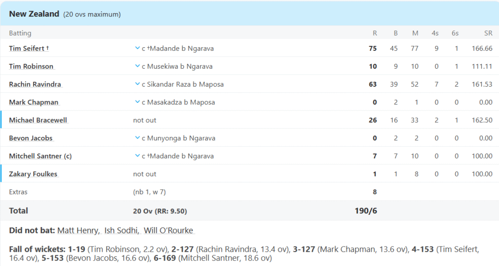 New Zealand's Batting Line Up. Pic Credits: ESPNcricinfo