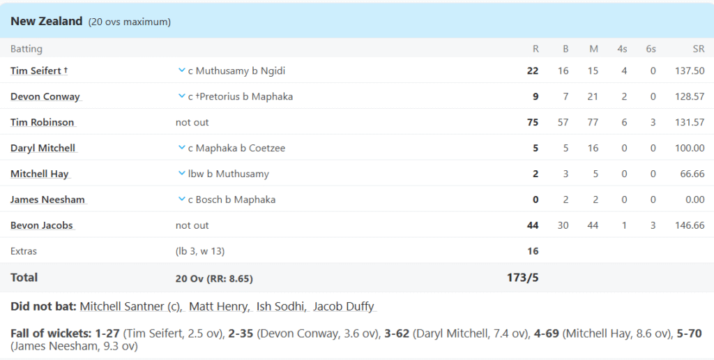 New Zealand's Batting Line Up. Pic Credits: ESPNcricinfo