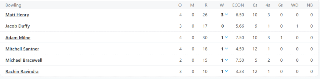 New Zealand's Bowling Line Up. Pic Credits: ESPNcricinfo