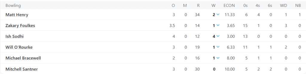 New Zealand's Bowling Line Up. Pic Credits: ESPNcricinfo