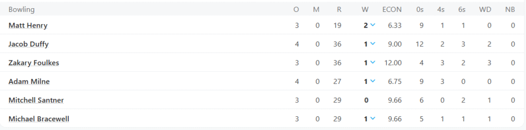 New Zealand's Bowling Line Up. Pic Credits: ESPNcricinfo