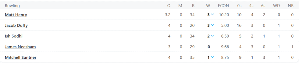 New Zealand's Bowling Line Up. Pic Credits: ESPNcricinfo