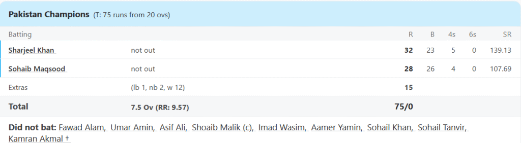 Pakistan Champions' Batting Line Up. Pic Credits: ESPNcricinfo