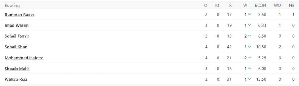 Pakistan Champions' Bowling Line Up. Pic Credits: ESPNcricinfo