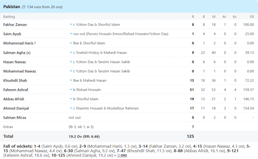 Pakistan's Batting Line Up. Pic Credits: ESPNcricinfo