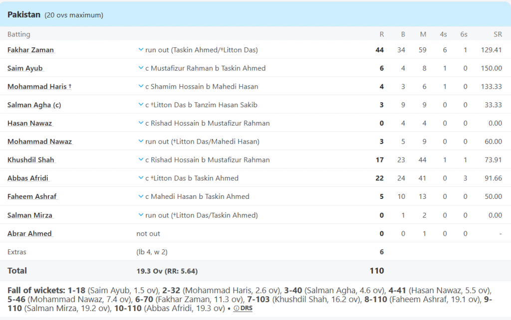 Pakistan's Batting Line Up. Pic Credits: ESPNcricinfo