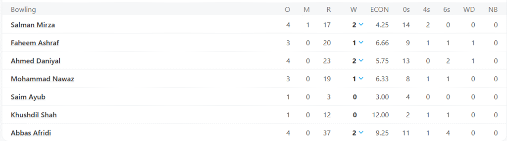 Pakistan's Bowling Line Up. Pic Credits: ESPNcricinfo