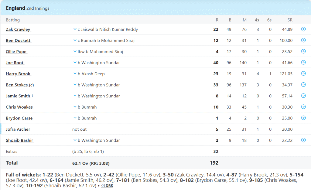 England Batting Line Up, England vs India 3rd Test Series 2025, Day 4 Pic Credits: ESPNcricinfo