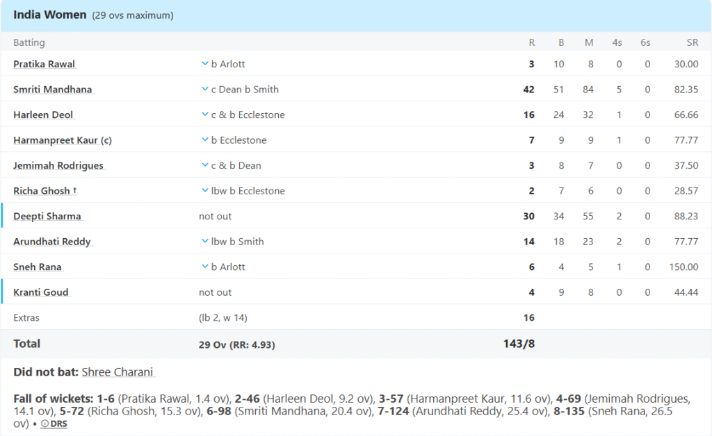 Indian Women Batting Line Up, England vs India ODI Series 2025 Credits: ESPNcricinfo