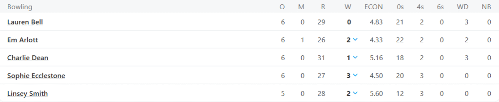 England Women Bowling Line Up, England vs India ODI Series 2025 Credits: ESPNcricinfo