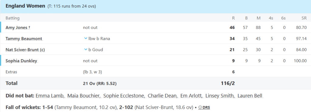 England Women Batting Line Up, England vs India ODI Series 2025 Credits: ESPNcricinfo