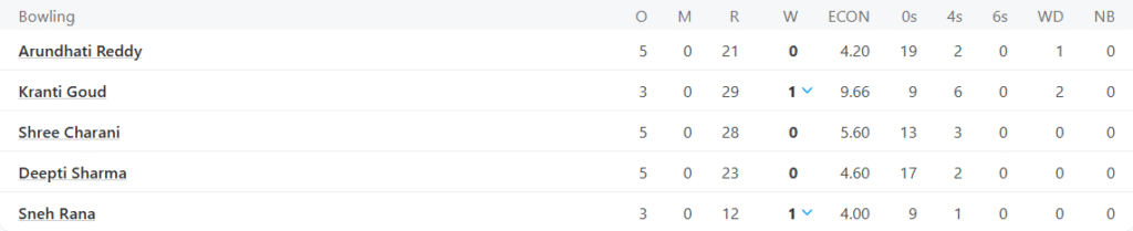 Indian Women Bowling Line Up, England vs India ODI Series 2025 Credits: ESPNcricinfo