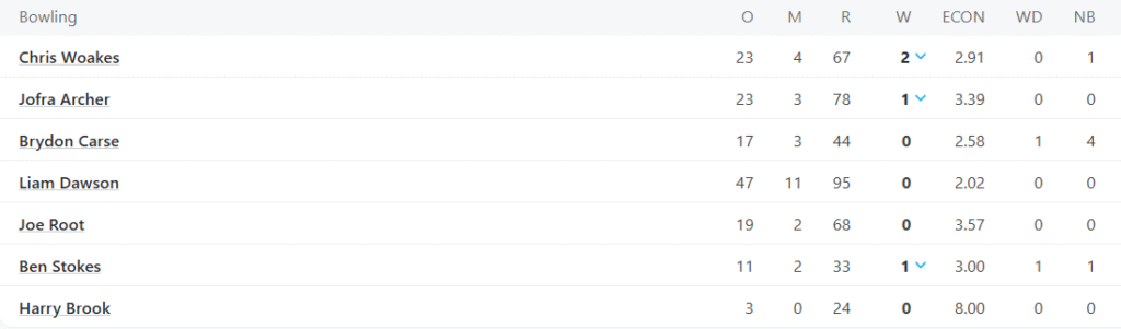 England Bowling Line Up, England vs India 4th Test Match 2025, Day 5Pic Credits: ESPNcricinfo
