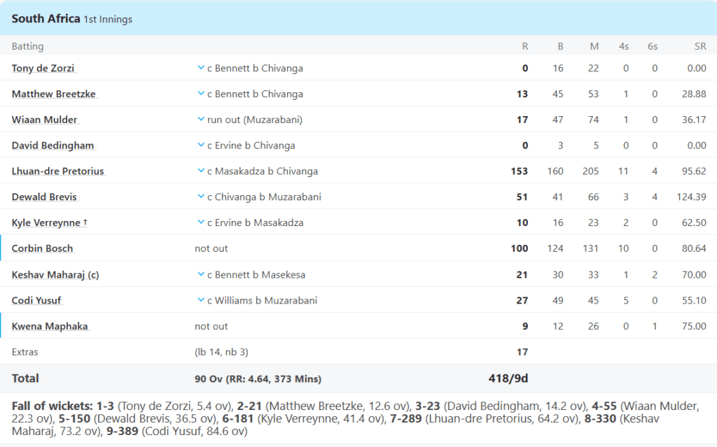 South Africa 1st Innings Batting Line Up. Pic Credits: ESPNCricinfo