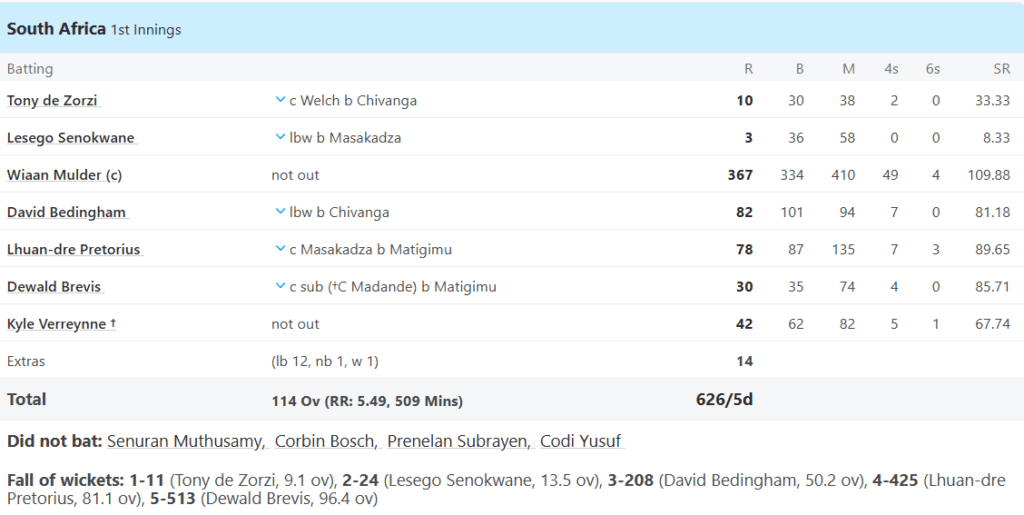 South Africa 1st Innings Batting Line Up. Pic Credits: ESPNCricinfo