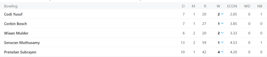 South Africa 1st Innings Bowling Line Up. Pic Credits: ESPNCricinfo