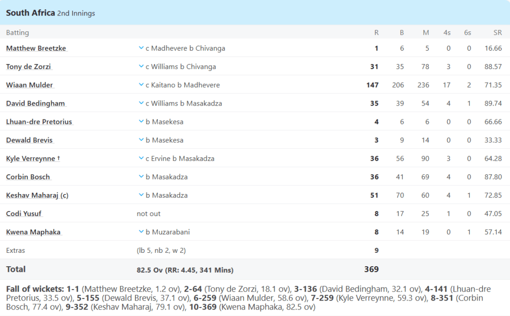 South Africa 2nd Innings Batting Line Up. Pic Credits: ESPNCricinfo