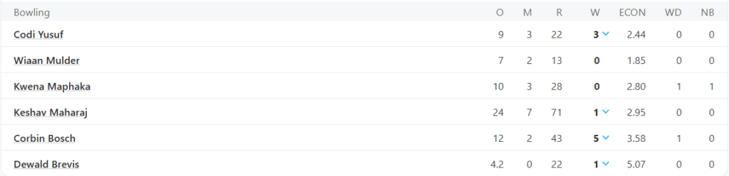 South Africa 2nd Innings Bowling Line Up. Pic Credits: ESPNCricinfo