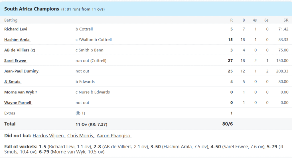 South Africa Champions' Batting Line Up. Pic Credits: ESPNcricinfo