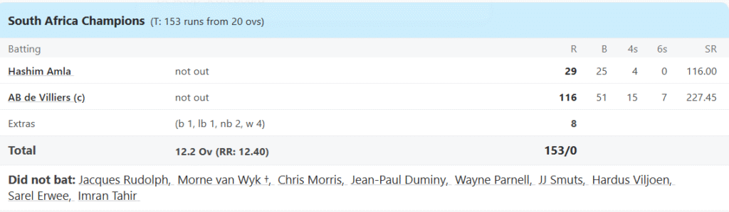 South Africa Champions' Batting Line Up. Pic Credits: ESPNcricinfo