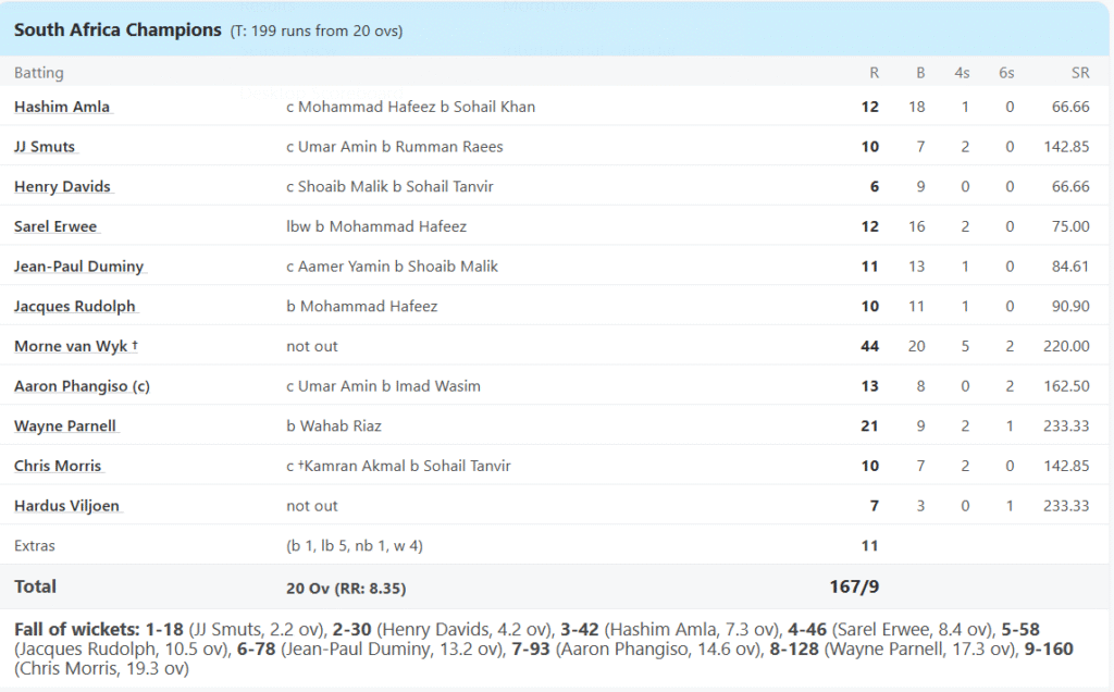 South Africa Champions' Batting Line Up. Pic Credits: ESPNcricinfo