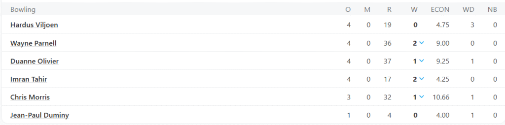 South Africa Champions' Bowling Line Up. Pic Credits: ESPNcricinfo