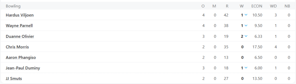South Africa Champions' Bowling Line Up. Pic Credits: ESPNcricinfo