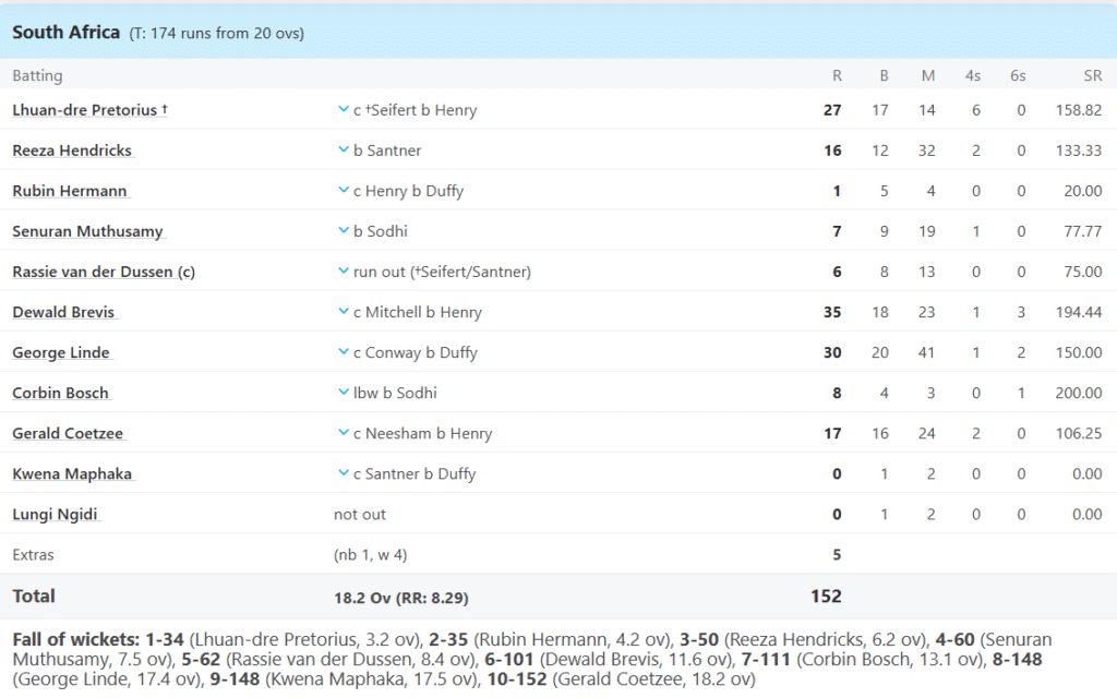South Africa's Batting Line Up. Pic Credits: ESPNCricinfo