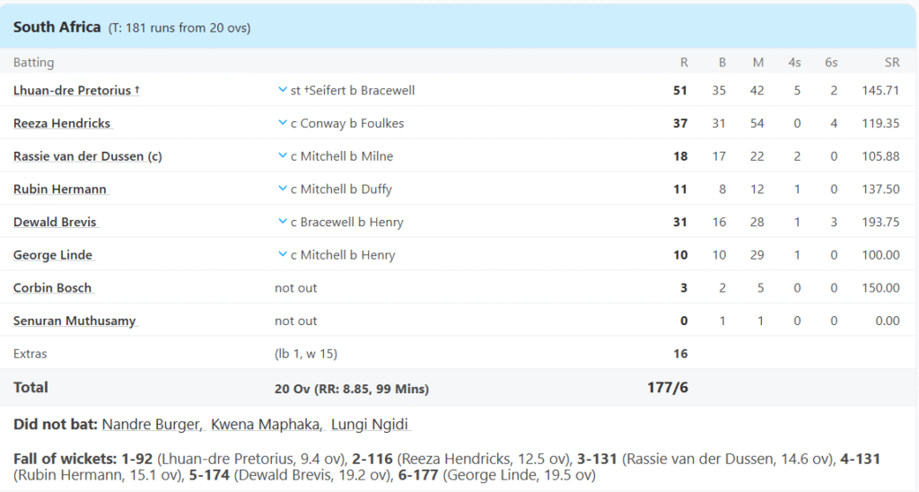 South Africa's Batting Line Up. Pic Credits: ESPNCricinfo