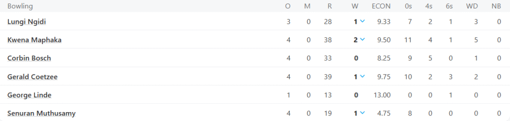 South Africa's Bowling Line Up. Pic Credits: ESPNCricinfo